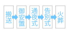 お花でプラン47 | 葬儀の流れ