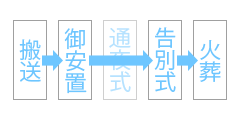 お花でプラン47 | 葬儀の流れ