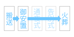 お花でプラン47 | 葬儀の流れ